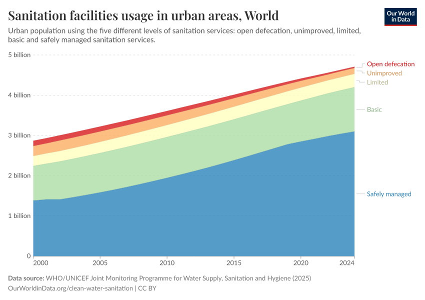 A thumbnail of the "Sanitation facilities usage in urban areas" chart