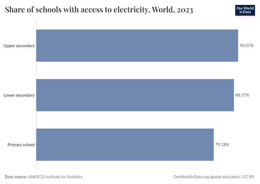 A thumbnail of the "Share of schools with access to electricity" chart