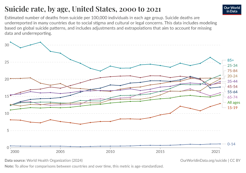 Suicide rate, by age