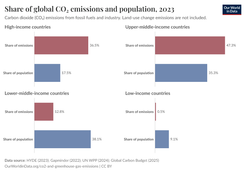 Share of global CO₂ emissions and population