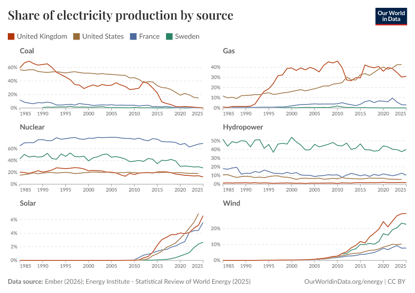 A thumbnail of the "Share of electricity production by source" chart