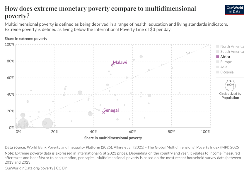 How does extreme monetary poverty compare to multidimensional poverty?