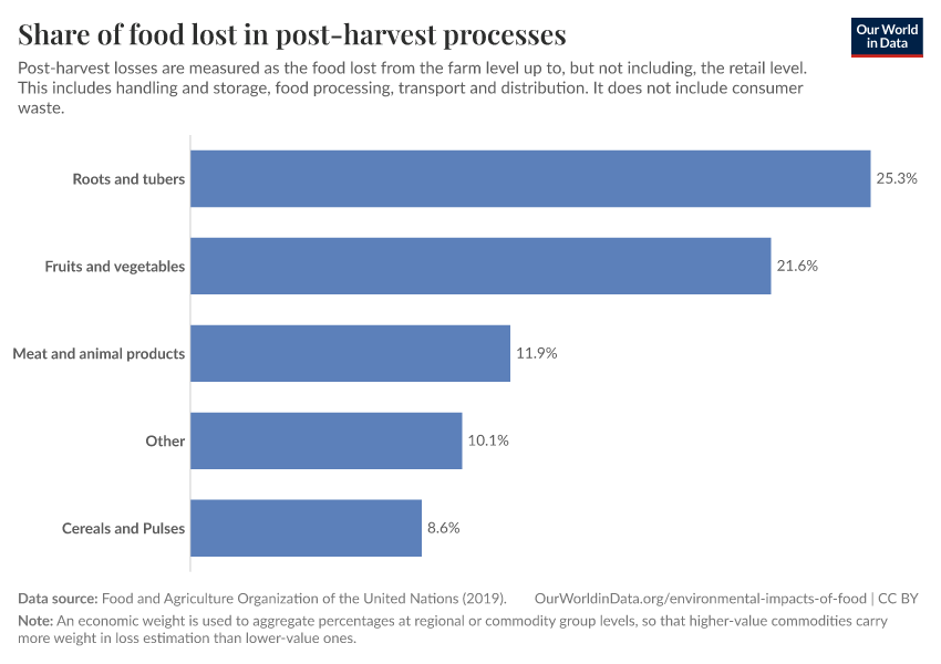 A thumbnail of the "Share of food lost in post-harvest processes" chart