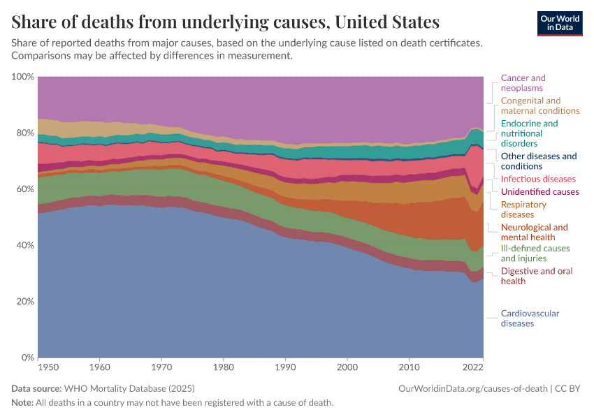 A thumbnail of the "Share of deaths from underlying causes" chart