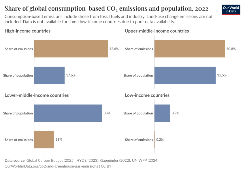 Share of global consumption-based CO₂ emissions and population