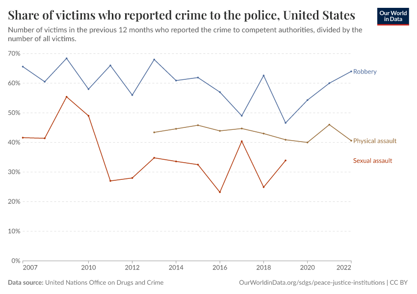Share of victims who reported crime to the police