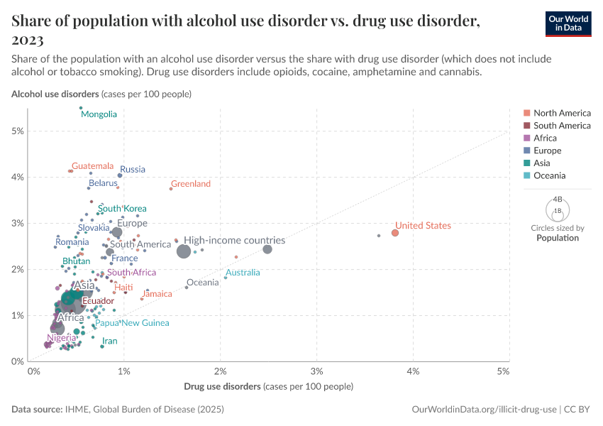 A thumbnail of the "Share of population with alcohol use disorder vs. drug use disorder" chart