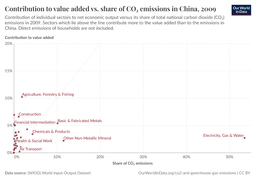 Contribution to value added vs. share of CO₂ emissions in China
