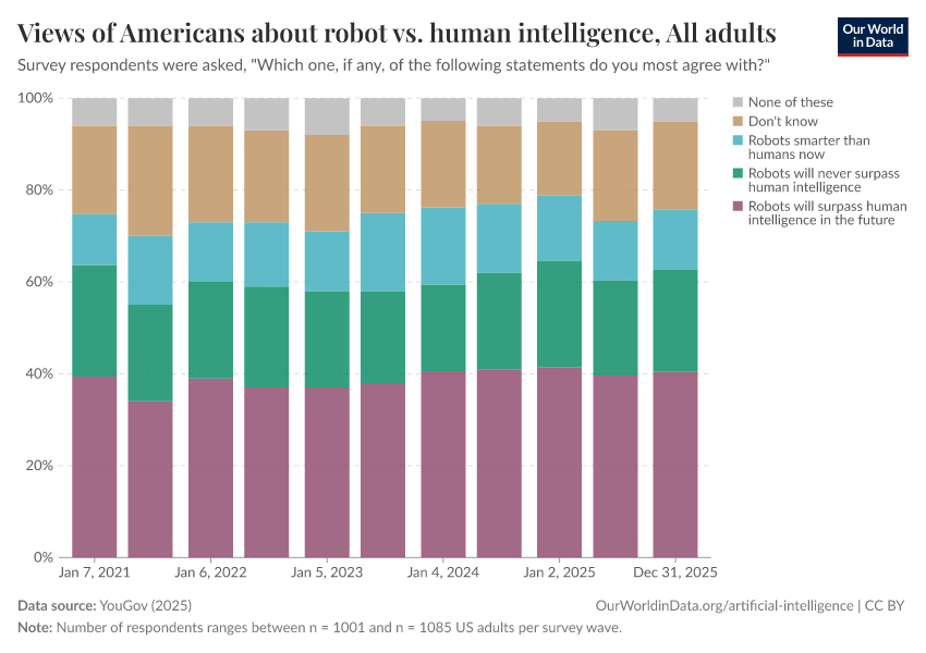 A thumbnail of the "Views of Americans about robot vs. human intelligence" chart