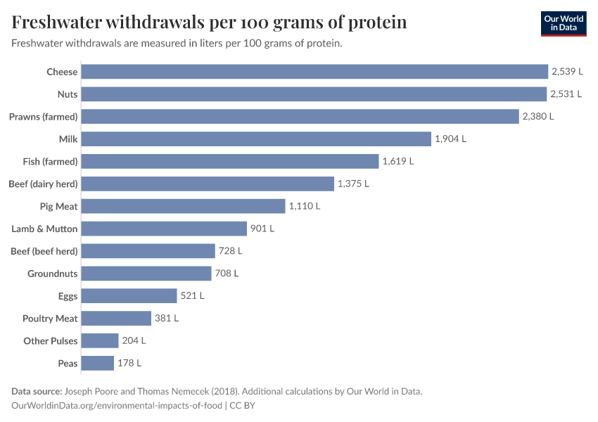 A thumbnail of the "Freshwater withdrawals per 100 grams of protein" chart