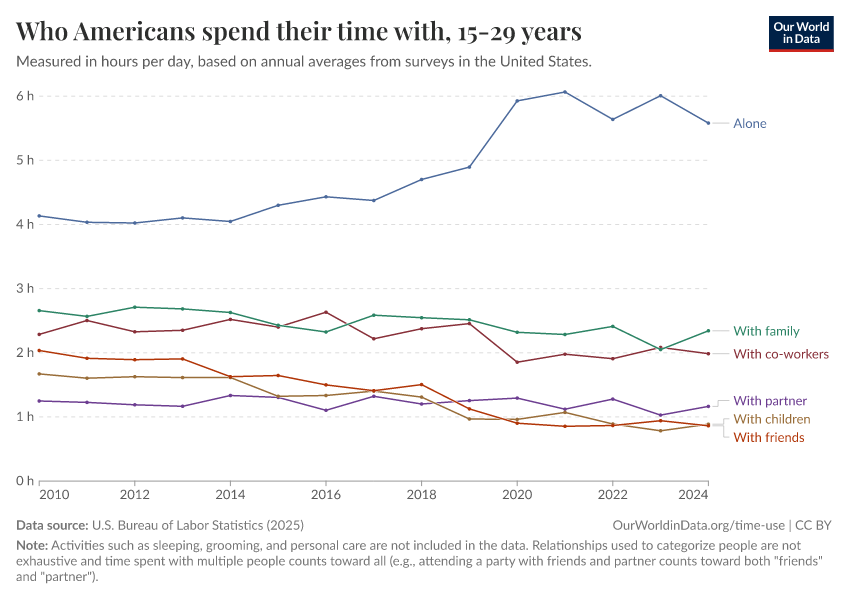 Who Americans spend their time with