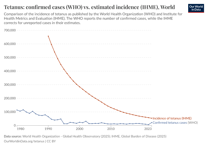 A thumbnail of the "WHO vs. IHME incidence of tetanus" chart