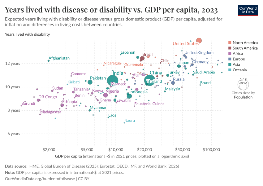 A thumbnail of the "Years lived with disease or disability vs. GDP per capita" chart